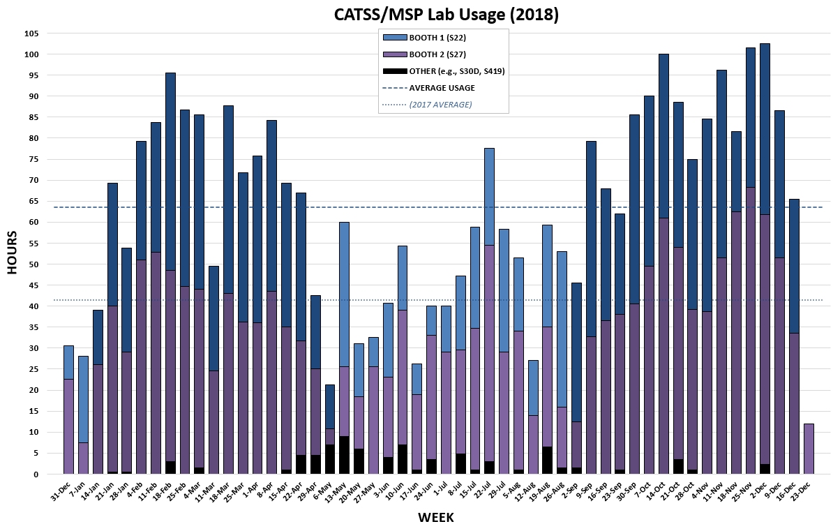 CATSS Weekly Usage 2018